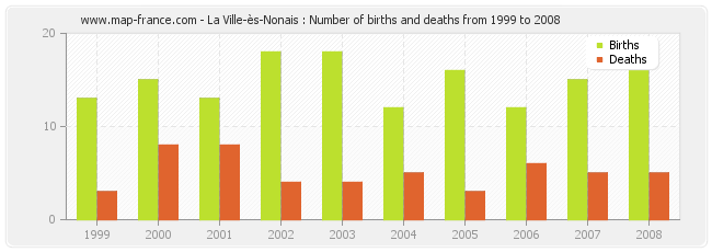 La Ville-ès-Nonais : Number of births and deaths from 1999 to 2008